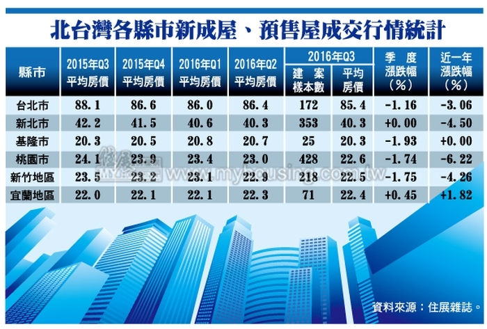 Q3房價悲喜交織  新北市、宜蘭逆勢抗跌