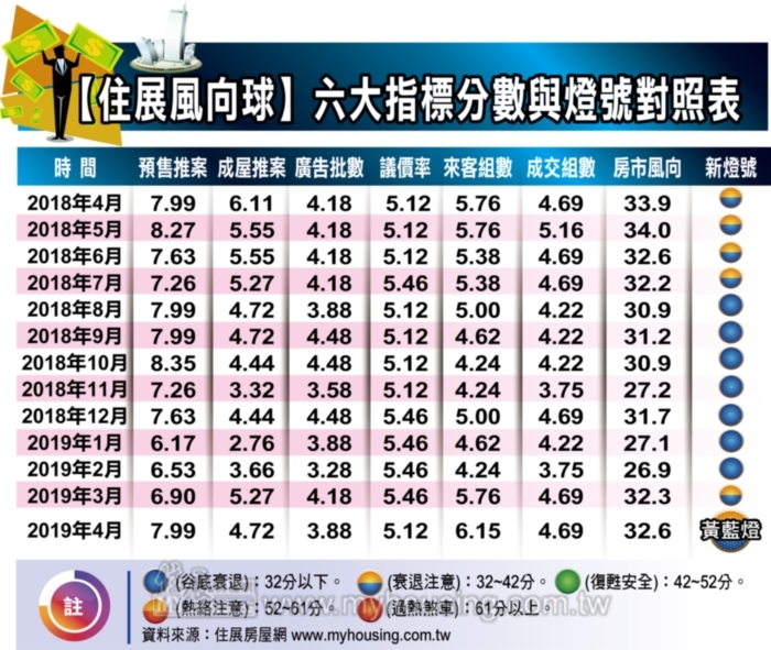 買氣穩房市好 4月房市風向球緩緩上升