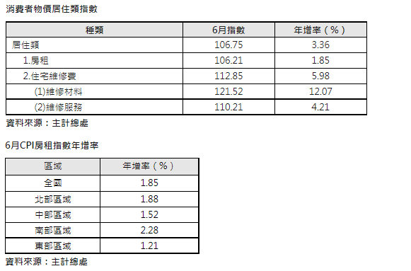 房租指數年增率創25年來新高  北中南房租齊漲