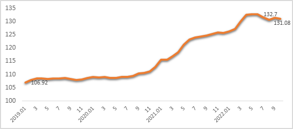 營造工程指數連五月未創高  造價上漲周期已過