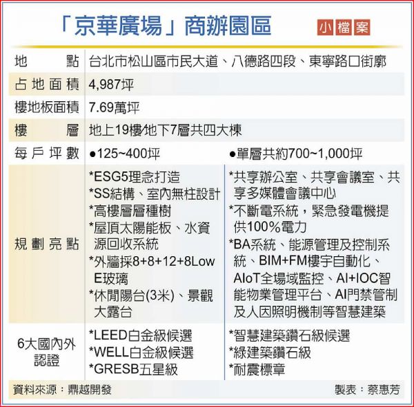 京華廣場頂辦 變身吸碳大樓