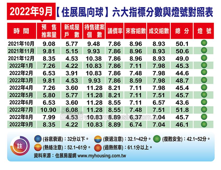 房市遜掉？9月買賣雙方「敵不動我不動」
