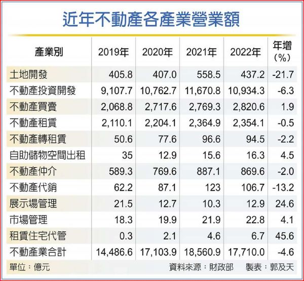 房市急凍 不動產業營收驚見下滑