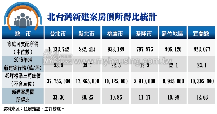 新建案房價所得比  桃園人在地買房最輕鬆