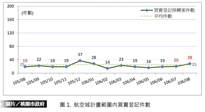 航空城不動產買賣 UP　超出過往平均