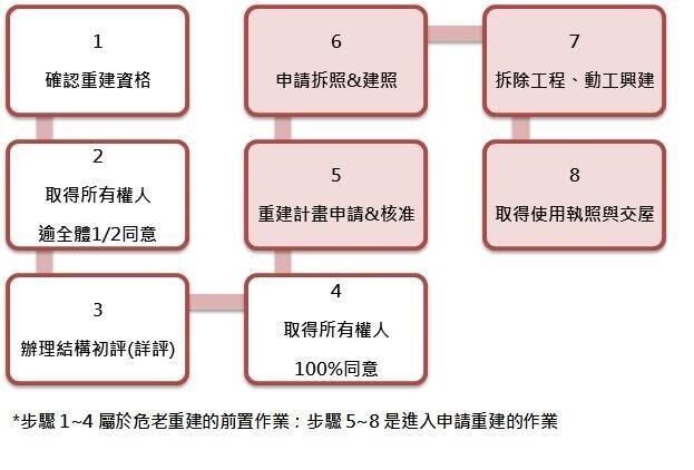 危老重建自己來　安信公開八大步驟