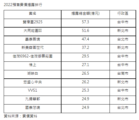 第一季17案預售揭露逾20億元  半數以上都重劃區