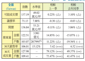 暴漲區修正了！新竹、台南預售價量俱跌 國泰建設：缺利多維繫熱度