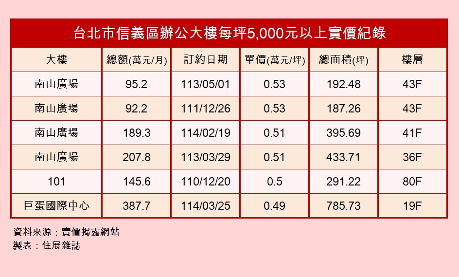 比價外溢效應　『巨蛋國際中心』租金調漲機制直逼信義區高價水準