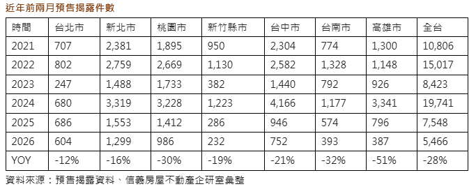 預售量能六年同期新低　央行放寬後市靜待先蹲後跳