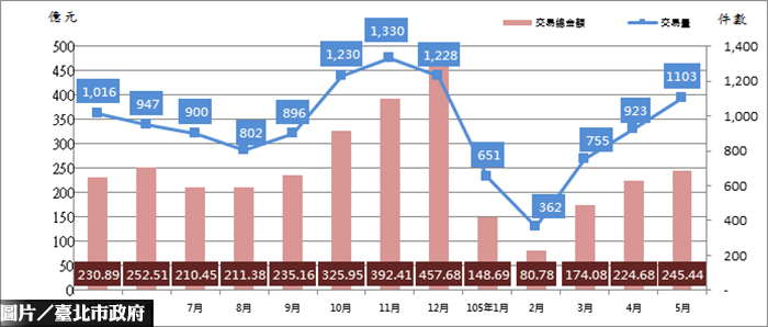 北市5月房價指數　回落102年水準