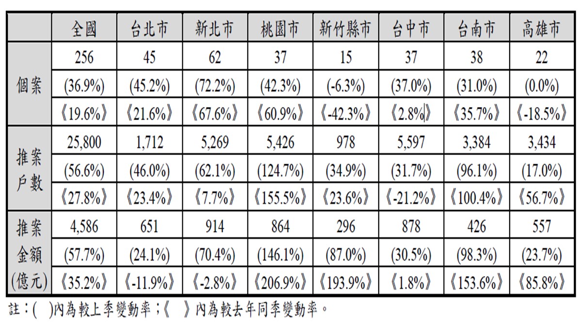 Q3國泰房產指數「價量齊揚」 新竹價漲最多 桃園量增最大