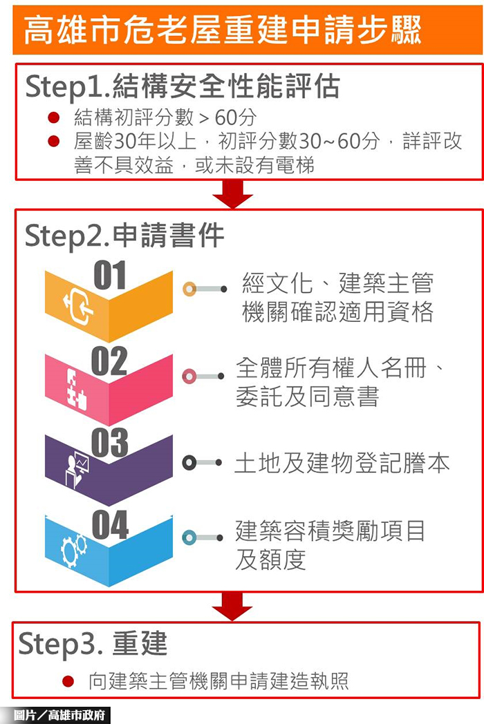 高雄危老重建　獎勵容積最高1.3倍先開跑