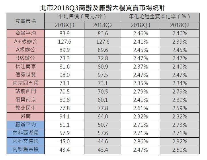 2018 Q3商辦租金售價雙漲  空置率降至十年新低