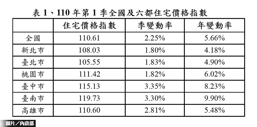 連漲11季！全國住宅價格指數創新高