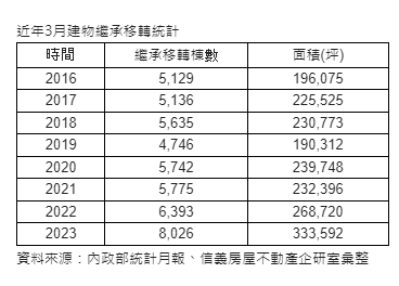3月繼承移轉33.4萬坪創單月新高  人口老化嚴峻