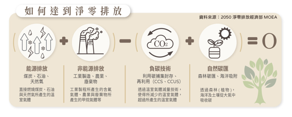 一次搞懂20個碳名詞