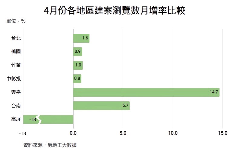 第2季房市好彩頭！新屋、預售建案人氣持穩