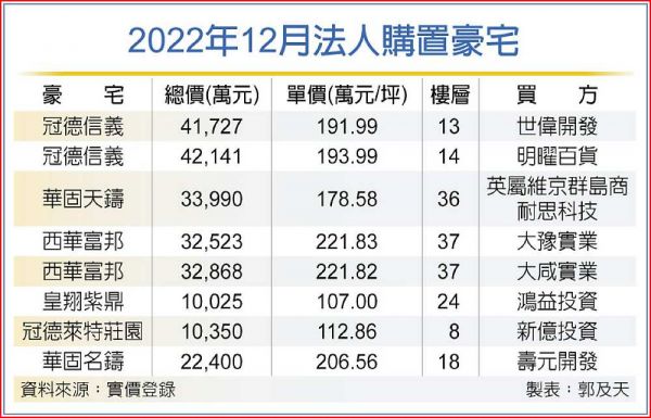 趕末班車 私法人搶買豪宅