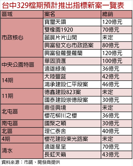 台中329檔期700億元  5案總銷佔比過半
