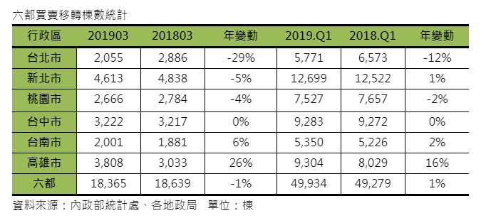第一季六都移轉年微增1％ 高雄3月創39個新高