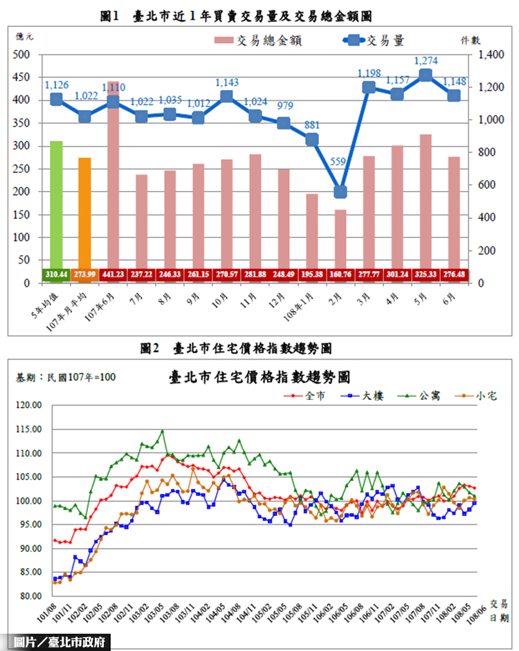 北市最新實價數據 交易量月減9.89%