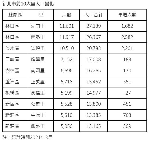 「林、淡」人口續移入  重劃區三個里人口年增近6500人