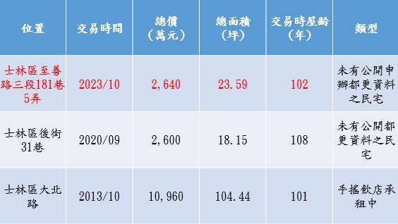 台北「阿祖級」老屋這區最多 去年成交屋齡最高達102年！