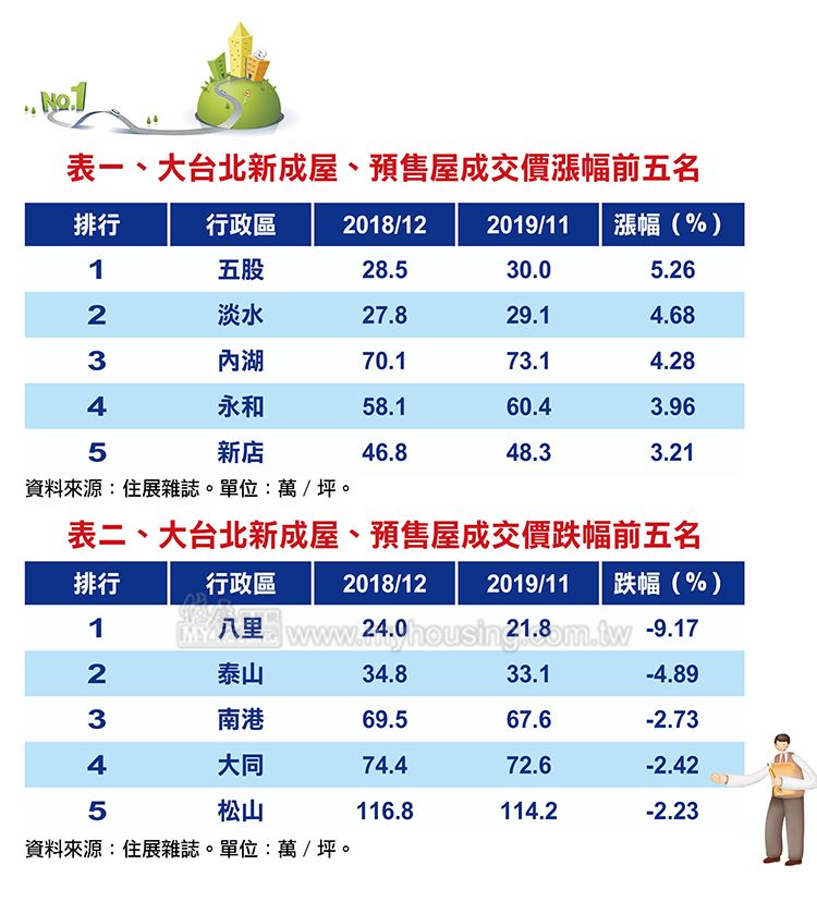 房價緩漲向上 大台北「五淡湖」房價最強