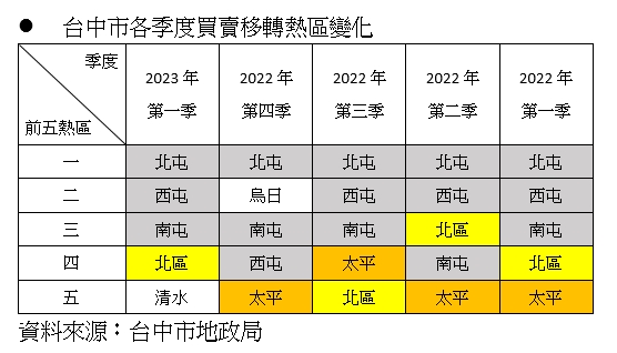 台中投機買方退散？房市熱區重組洗牌 這裡價格攻上6字頭