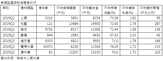 房貸利率下探  剩套房貸款利率超過2%