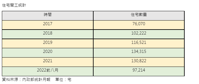 近10年增加100萬宅  未來三年新完工恐超過30萬戶