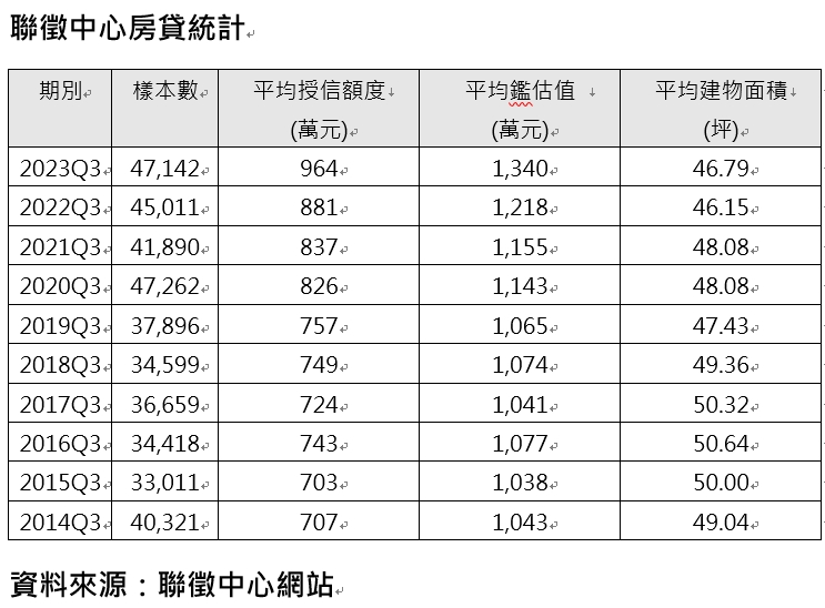 新青安推一把！ Q3房價、房貸創新高 買房面積還縮水