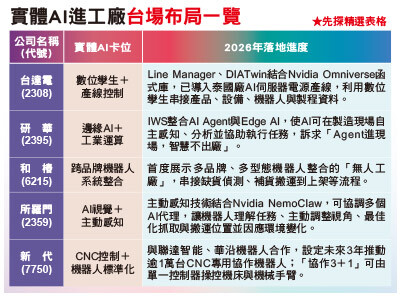 機器人 場域驗證走向商用部署－實體ＡＩ進工廠 拚落地應用