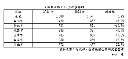 斷頭潮來了？高雄法拍移轉暴增2成 專家曝關鍵原因