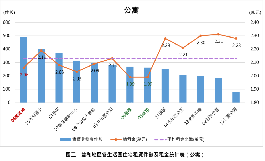 高房價催出租屋潮！新北雙和租屋熱區曝光　租屋最熱門配備是「這兩樣」