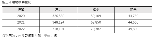 2022全年移轉31.8萬棟  買賣衰退、繼承贈與量增