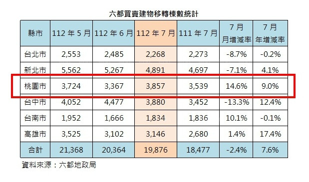 7月買賣移轉棟數  桃園月增14.6% 六都第一