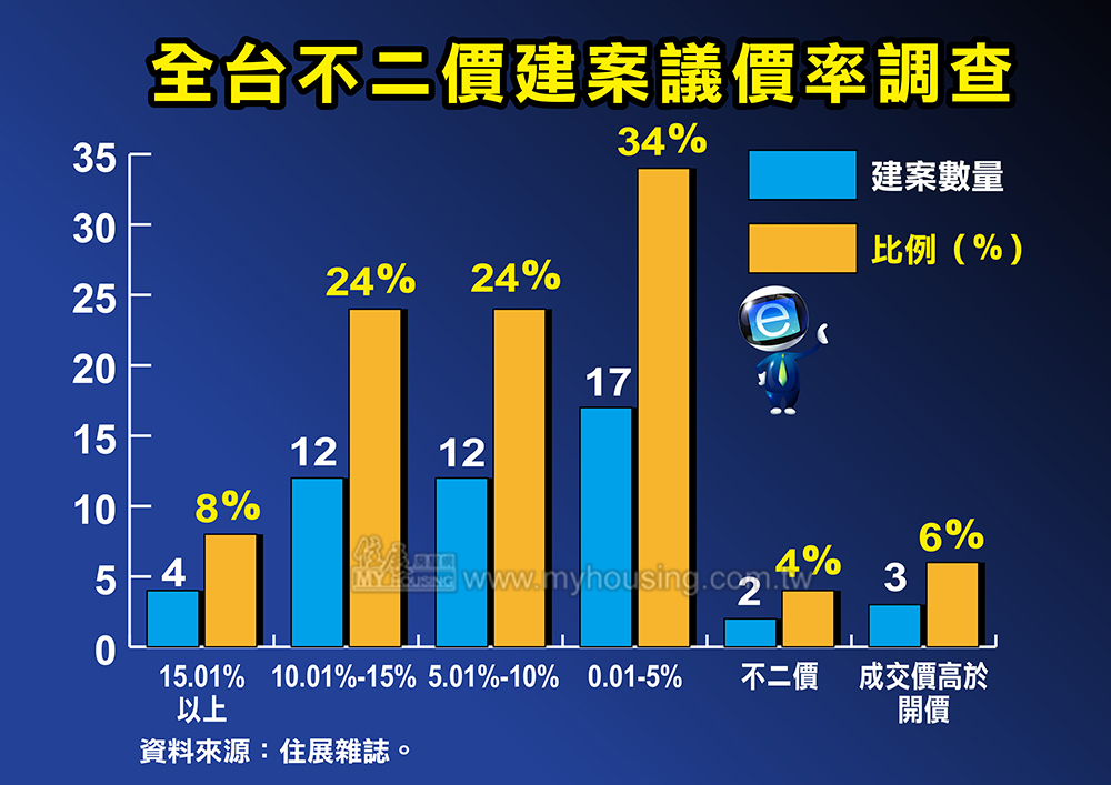有些事只是傳說 全台「真不二價」建案僅4％