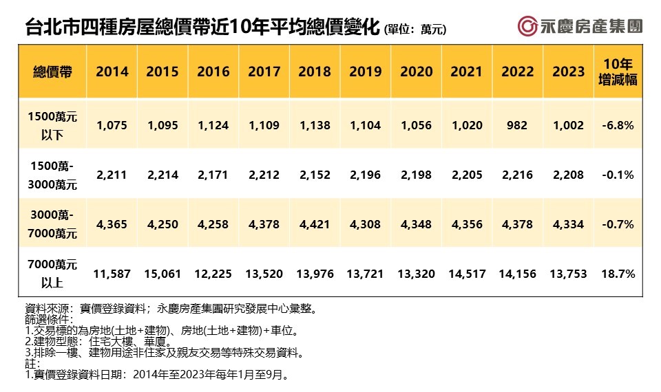 陳金萍／10年總價變化有玄機！揭小宅殘酷真相 「購屋實力沒成長」