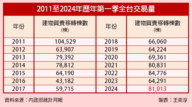 買氣近13年來次高　3月房市交易量月增近6成