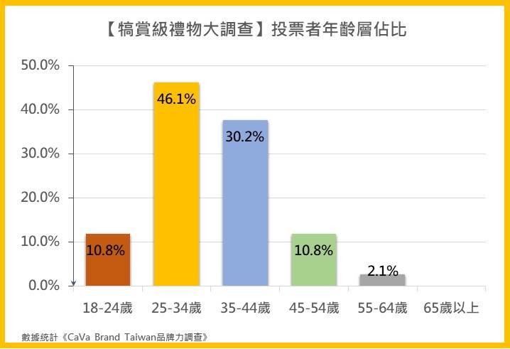 買什麼慰勞自己？「犒賞級禮物大調查」出爐，CHANEL香奈兒多項票選冠軍！