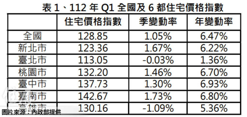 台北房價跌了？ 內政部揭今年首季全國住宅價格