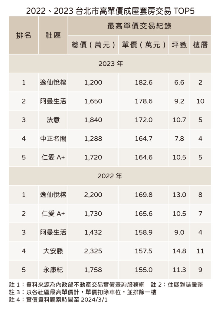 以坪數換取價格入住北市 居住品質需先打折