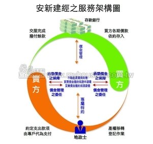 賣方不使用履保 房屋買賣怕有問題