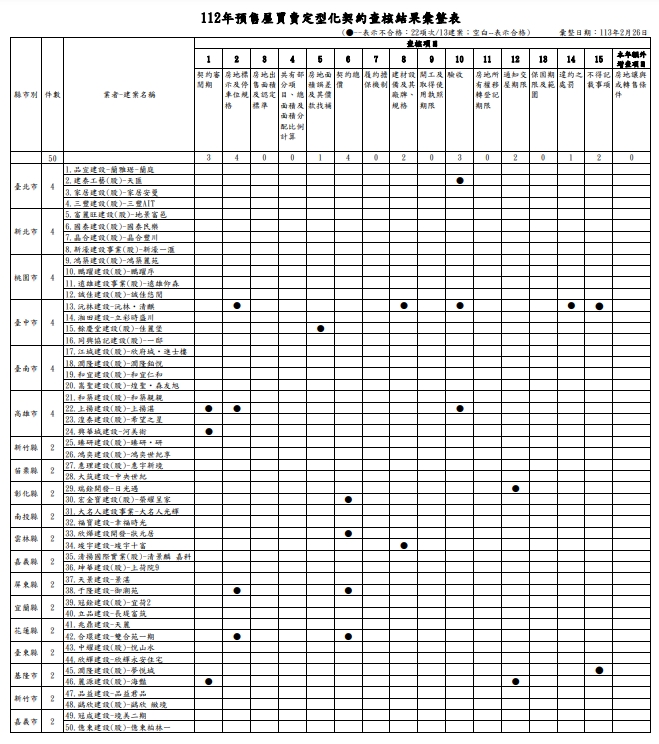 預售契約「牆面龜裂、局部空心」正常非瑕疵？ 消保處開罰了