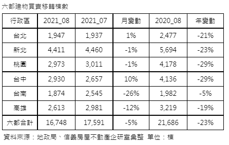 反映疫情影響 移轉棟數連兩月年減逾2成