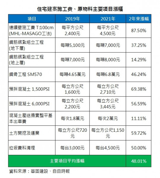 原物料、人工雙漲  房價漲勢帶動購屋潮