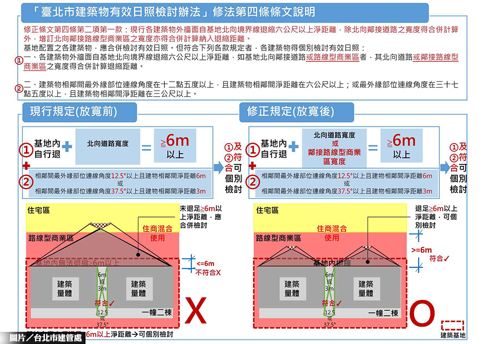 老屋重建利多 北市放寬路線型商業區日照檢討規定