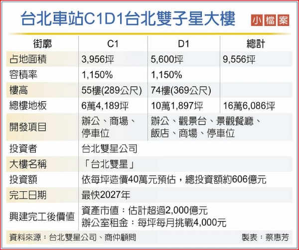 台北雙星市值 估衝破2千億